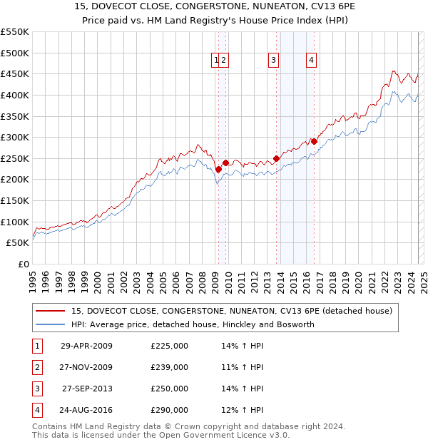 15, DOVECOT CLOSE, CONGERSTONE, NUNEATON, CV13 6PE: Price paid vs HM Land Registry's House Price Index