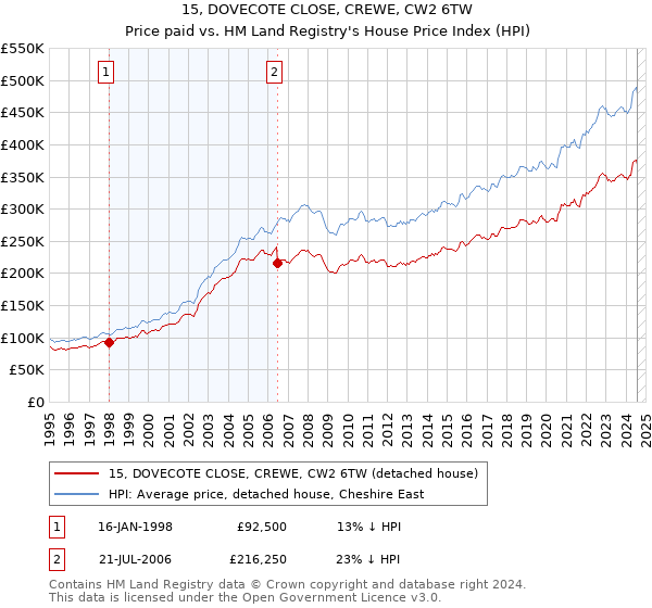 15, DOVECOTE CLOSE, CREWE, CW2 6TW: Price paid vs HM Land Registry's House Price Index