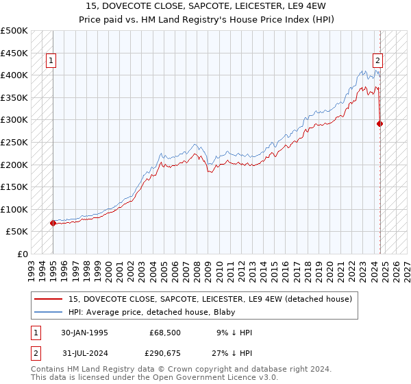 15, DOVECOTE CLOSE, SAPCOTE, LEICESTER, LE9 4EW: Price paid vs HM Land Registry's House Price Index