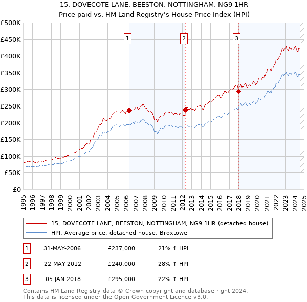 15, DOVECOTE LANE, BEESTON, NOTTINGHAM, NG9 1HR: Price paid vs HM Land Registry's House Price Index