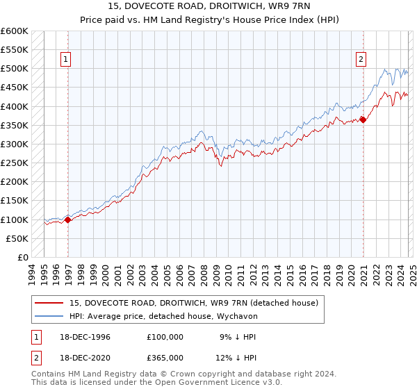 15, DOVECOTE ROAD, DROITWICH, WR9 7RN: Price paid vs HM Land Registry's House Price Index