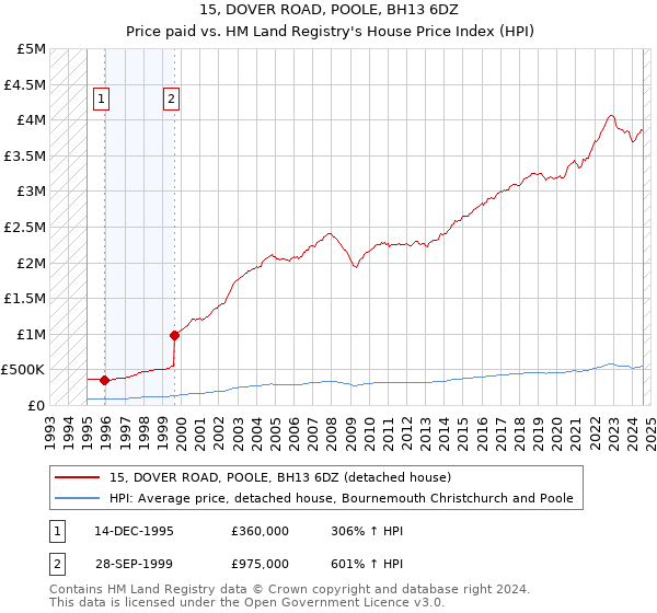 15, DOVER ROAD, POOLE, BH13 6DZ: Price paid vs HM Land Registry's House Price Index