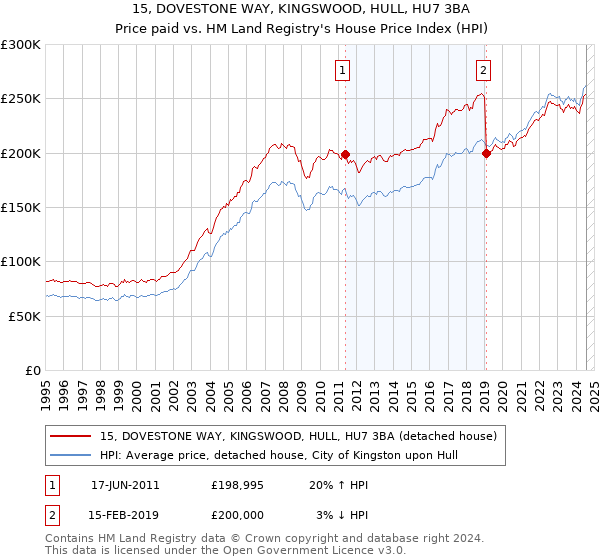 15, DOVESTONE WAY, KINGSWOOD, HULL, HU7 3BA: Price paid vs HM Land Registry's House Price Index