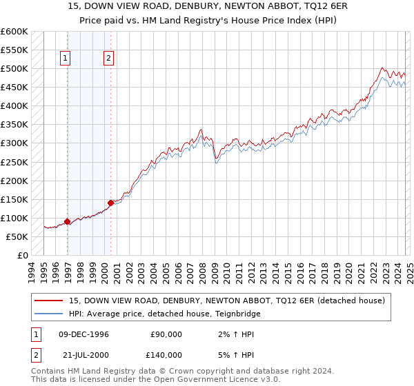 15, DOWN VIEW ROAD, DENBURY, NEWTON ABBOT, TQ12 6ER: Price paid vs HM Land Registry's House Price Index