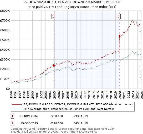 15, DOWNHAM ROAD, DENVER, DOWNHAM MARKET, PE38 0DF: Price paid vs HM Land Registry's House Price Index