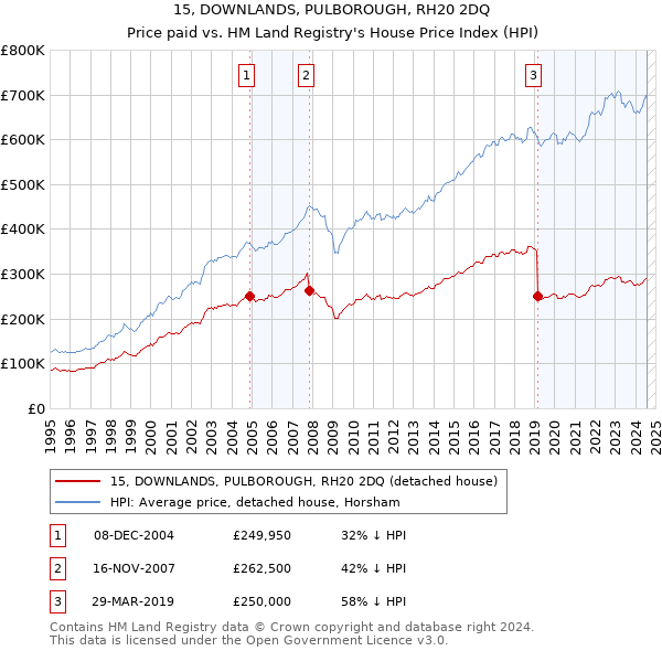 15, DOWNLANDS, PULBOROUGH, RH20 2DQ: Price paid vs HM Land Registry's House Price Index