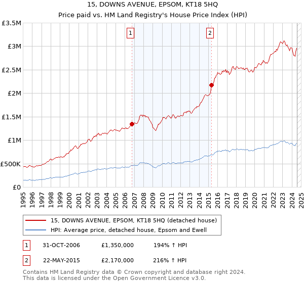 15, DOWNS AVENUE, EPSOM, KT18 5HQ: Price paid vs HM Land Registry's House Price Index