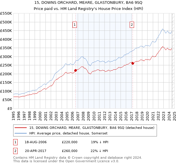 15, DOWNS ORCHARD, MEARE, GLASTONBURY, BA6 9SQ: Price paid vs HM Land Registry's House Price Index