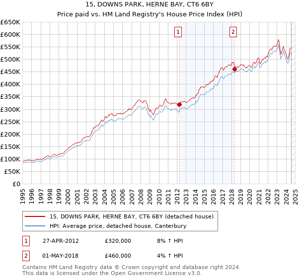 15, DOWNS PARK, HERNE BAY, CT6 6BY: Price paid vs HM Land Registry's House Price Index