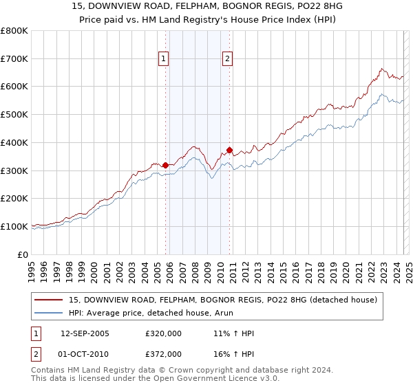 15, DOWNVIEW ROAD, FELPHAM, BOGNOR REGIS, PO22 8HG: Price paid vs HM Land Registry's House Price Index