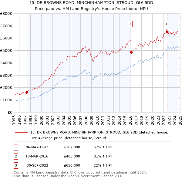 15, DR BROWNS ROAD, MINCHINHAMPTON, STROUD, GL6 9DD: Price paid vs HM Land Registry's House Price Index