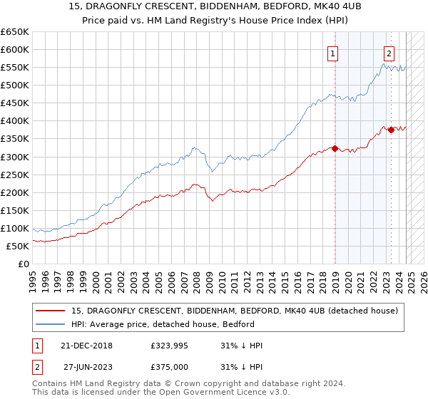 15, DRAGONFLY CRESCENT, BIDDENHAM, BEDFORD, MK40 4UB: Price paid vs HM Land Registry's House Price Index