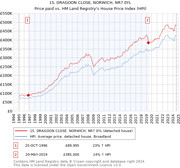 15, DRAGOON CLOSE, NORWICH, NR7 0YL: Price paid vs HM Land Registry's House Price Index