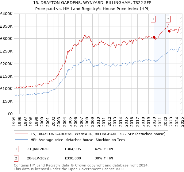 15, DRAYTON GARDENS, WYNYARD, BILLINGHAM, TS22 5FP: Price paid vs HM Land Registry's House Price Index