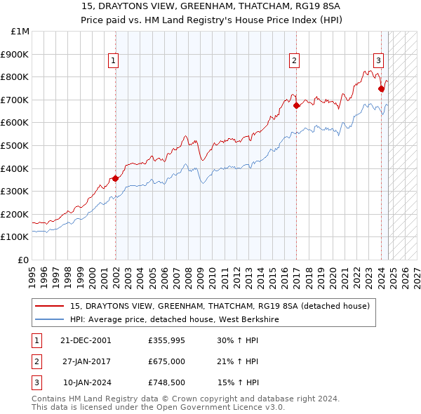 15, DRAYTONS VIEW, GREENHAM, THATCHAM, RG19 8SA: Price paid vs HM Land Registry's House Price Index