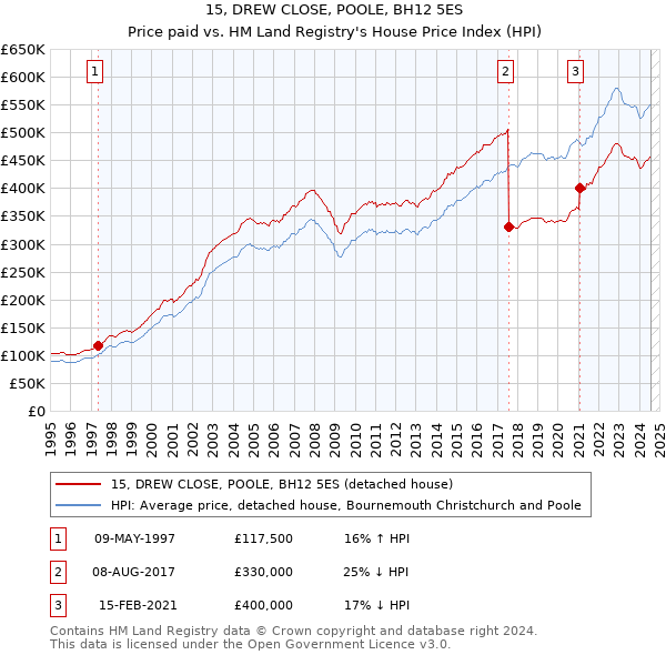 15, DREW CLOSE, POOLE, BH12 5ES: Price paid vs HM Land Registry's House Price Index