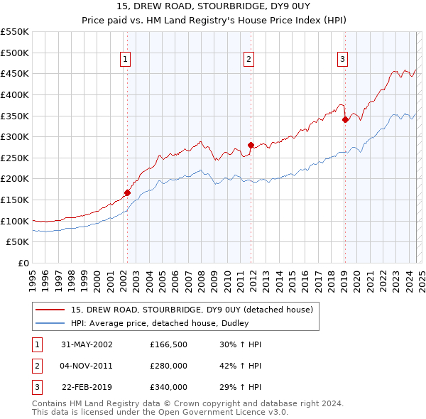 15, DREW ROAD, STOURBRIDGE, DY9 0UY: Price paid vs HM Land Registry's House Price Index