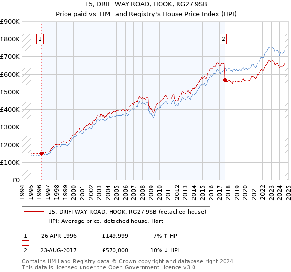 15, DRIFTWAY ROAD, HOOK, RG27 9SB: Price paid vs HM Land Registry's House Price Index