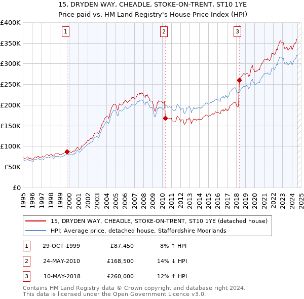 15, DRYDEN WAY, CHEADLE, STOKE-ON-TRENT, ST10 1YE: Price paid vs HM Land Registry's House Price Index