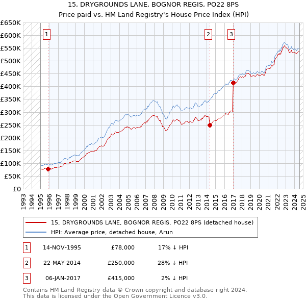 15, DRYGROUNDS LANE, BOGNOR REGIS, PO22 8PS: Price paid vs HM Land Registry's House Price Index