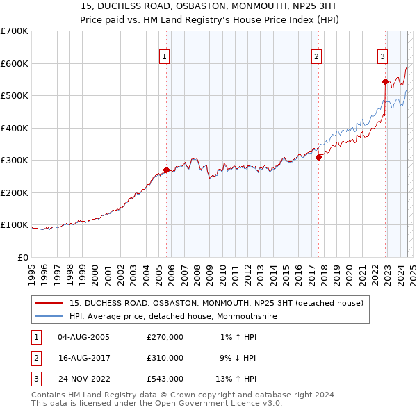 15, DUCHESS ROAD, OSBASTON, MONMOUTH, NP25 3HT: Price paid vs HM Land Registry's House Price Index