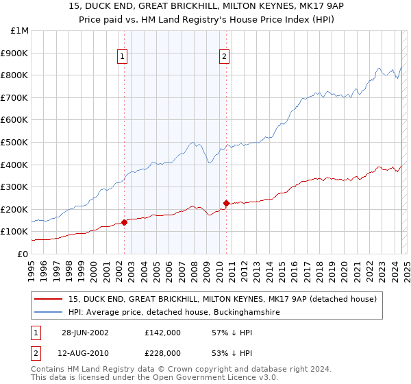 15, DUCK END, GREAT BRICKHILL, MILTON KEYNES, MK17 9AP: Price paid vs HM Land Registry's House Price Index