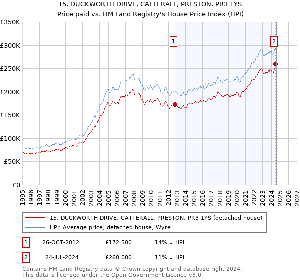 15, DUCKWORTH DRIVE, CATTERALL, PRESTON, PR3 1YS: Price paid vs HM Land Registry's House Price Index