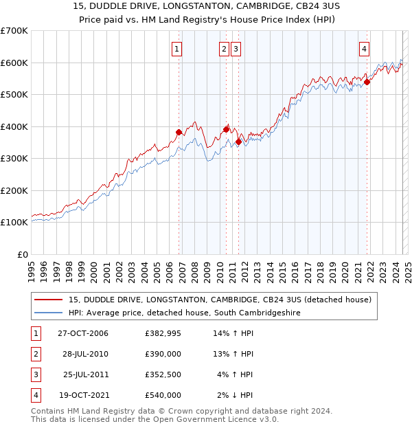 15, DUDDLE DRIVE, LONGSTANTON, CAMBRIDGE, CB24 3US: Price paid vs HM Land Registry's House Price Index