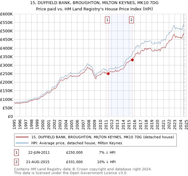 15, DUFFIELD BANK, BROUGHTON, MILTON KEYNES, MK10 7DG: Price paid vs HM Land Registry's House Price Index