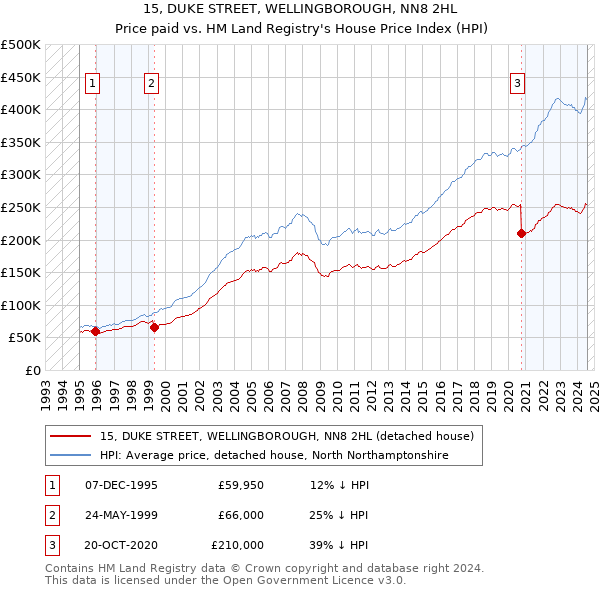 15, DUKE STREET, WELLINGBOROUGH, NN8 2HL: Price paid vs HM Land Registry's House Price Index