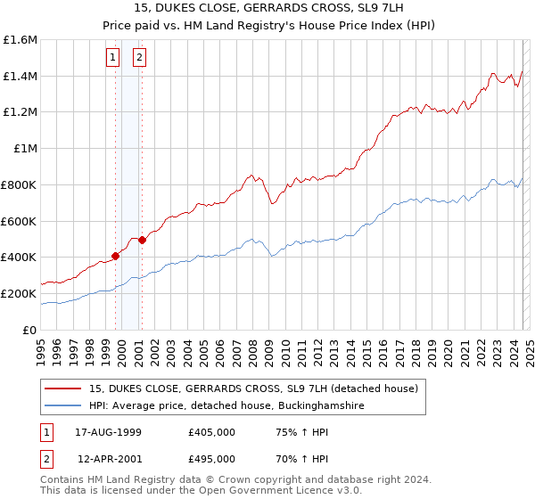 15, DUKES CLOSE, GERRARDS CROSS, SL9 7LH: Price paid vs HM Land Registry's House Price Index