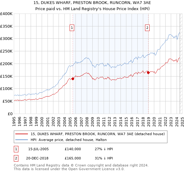 15, DUKES WHARF, PRESTON BROOK, RUNCORN, WA7 3AE: Price paid vs HM Land Registry's House Price Index