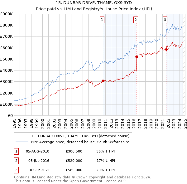 15, DUNBAR DRIVE, THAME, OX9 3YD: Price paid vs HM Land Registry's House Price Index