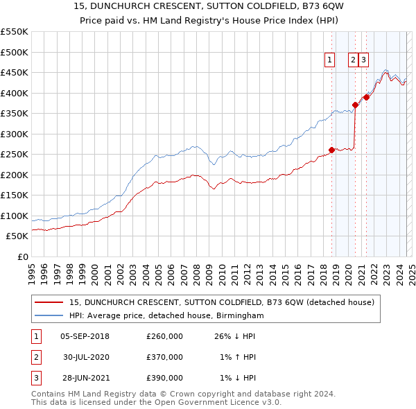 15, DUNCHURCH CRESCENT, SUTTON COLDFIELD, B73 6QW: Price paid vs HM Land Registry's House Price Index