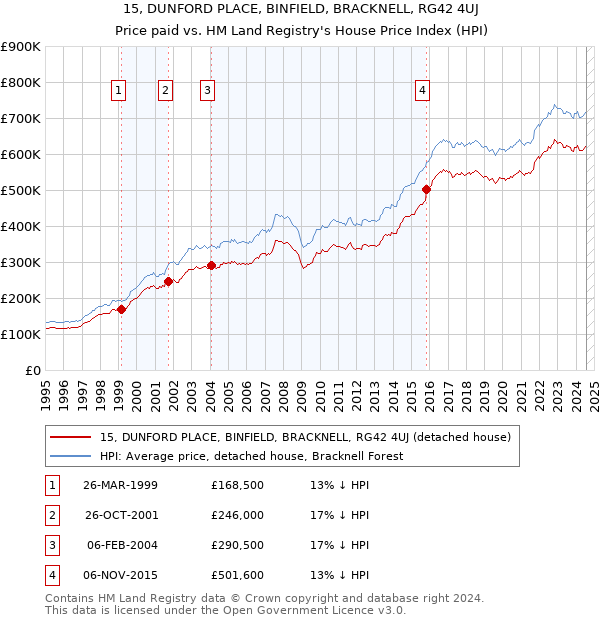 15, DUNFORD PLACE, BINFIELD, BRACKNELL, RG42 4UJ: Price paid vs HM Land Registry's House Price Index