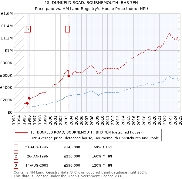 15, DUNKELD ROAD, BOURNEMOUTH, BH3 7EN: Price paid vs HM Land Registry's House Price Index