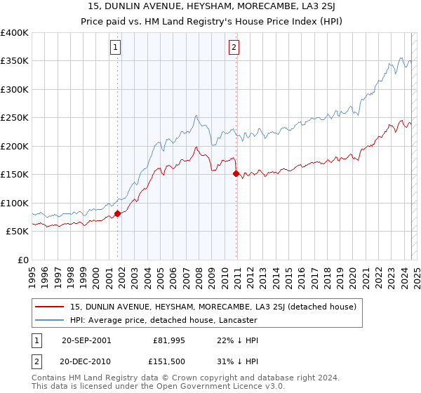 15, DUNLIN AVENUE, HEYSHAM, MORECAMBE, LA3 2SJ: Price paid vs HM Land Registry's House Price Index