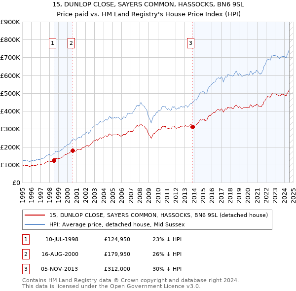 15, DUNLOP CLOSE, SAYERS COMMON, HASSOCKS, BN6 9SL: Price paid vs HM Land Registry's House Price Index