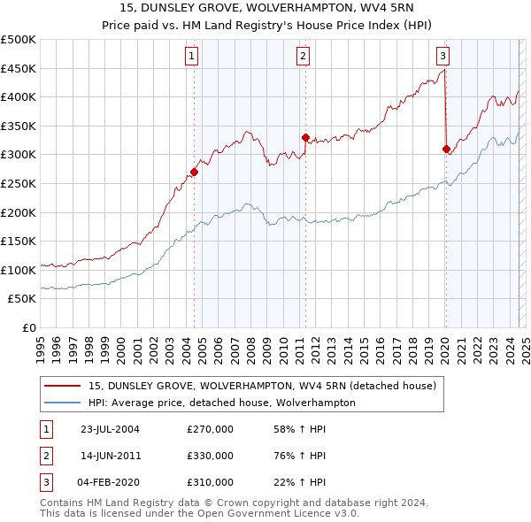 15, DUNSLEY GROVE, WOLVERHAMPTON, WV4 5RN: Price paid vs HM Land Registry's House Price Index