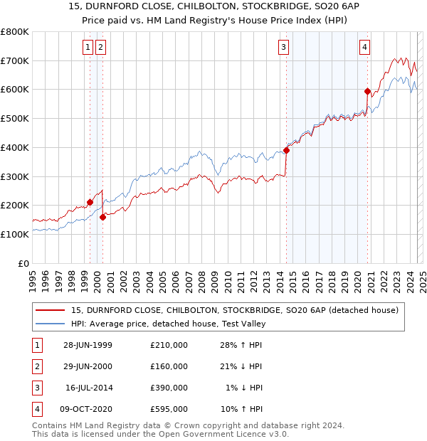 15, DURNFORD CLOSE, CHILBOLTON, STOCKBRIDGE, SO20 6AP: Price paid vs HM Land Registry's House Price Index