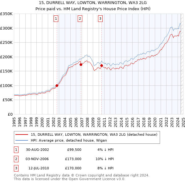 15, DURRELL WAY, LOWTON, WARRINGTON, WA3 2LG: Price paid vs HM Land Registry's House Price Index