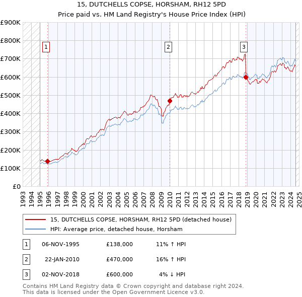 15, DUTCHELLS COPSE, HORSHAM, RH12 5PD: Price paid vs HM Land Registry's House Price Index