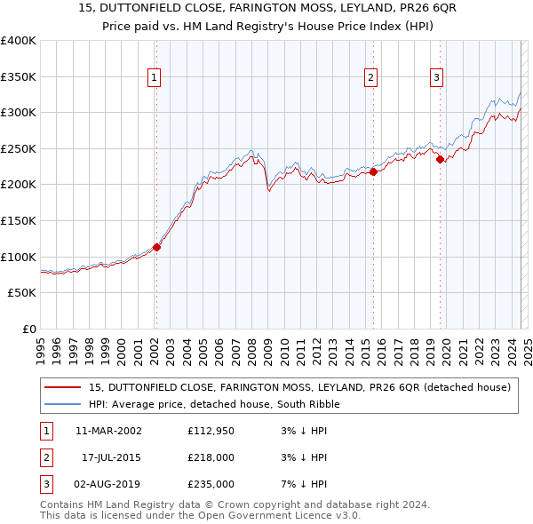 15, DUTTONFIELD CLOSE, FARINGTON MOSS, LEYLAND, PR26 6QR: Price paid vs HM Land Registry's House Price Index