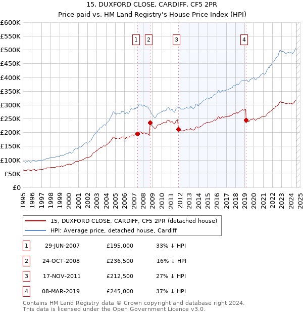 15, DUXFORD CLOSE, CARDIFF, CF5 2PR: Price paid vs HM Land Registry's House Price Index