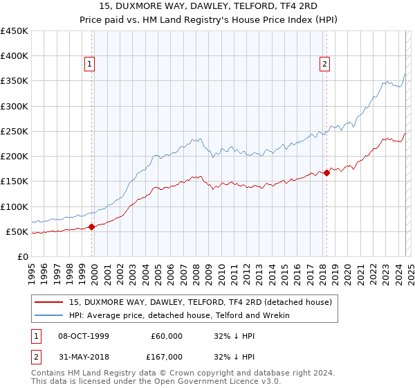 15, DUXMORE WAY, DAWLEY, TELFORD, TF4 2RD: Price paid vs HM Land Registry's House Price Index