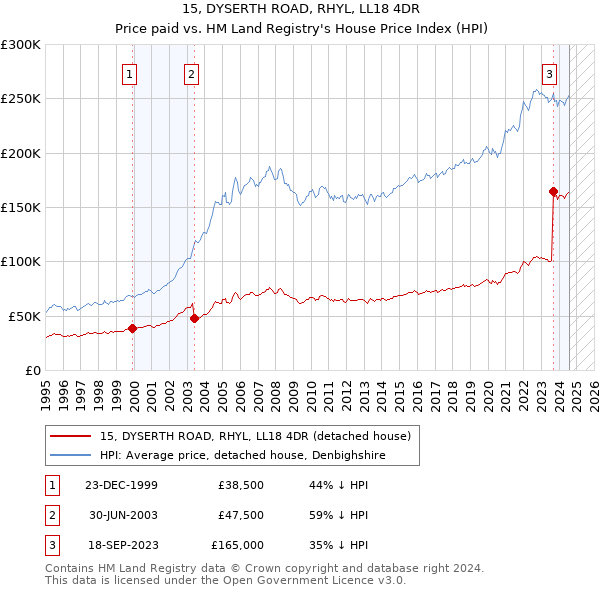 15, DYSERTH ROAD, RHYL, LL18 4DR: Price paid vs HM Land Registry's House Price Index