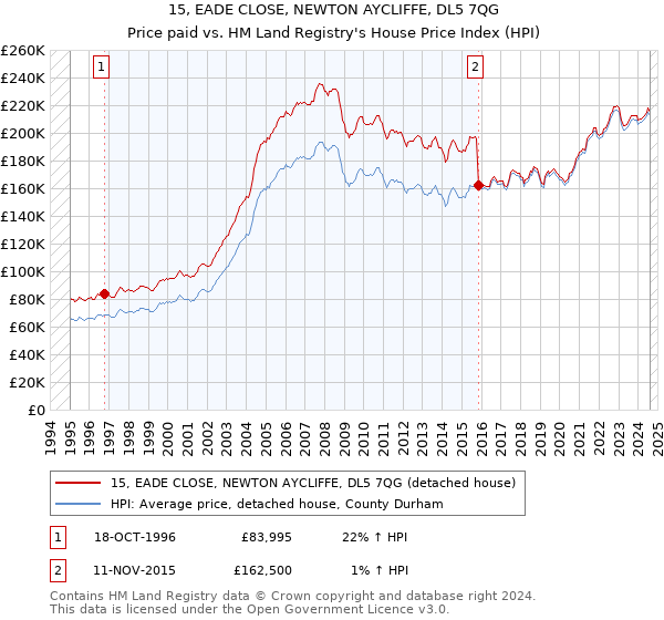 15, EADE CLOSE, NEWTON AYCLIFFE, DL5 7QG: Price paid vs HM Land Registry's House Price Index