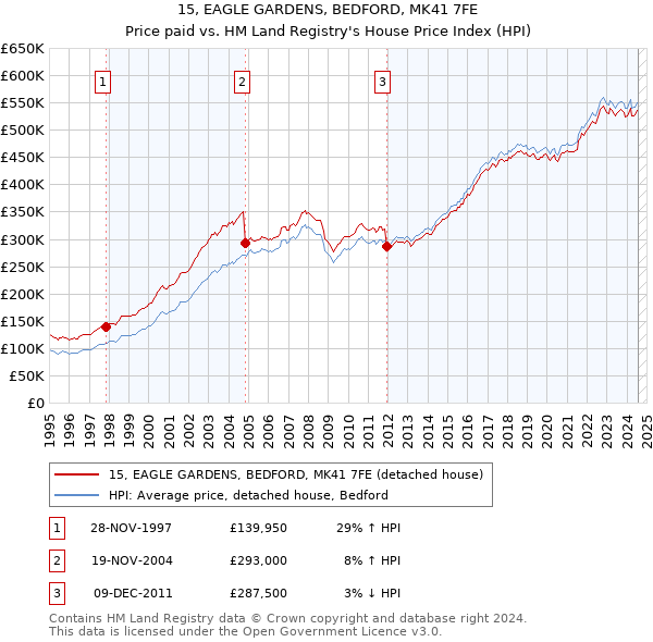 15, EAGLE GARDENS, BEDFORD, MK41 7FE: Price paid vs HM Land Registry's House Price Index