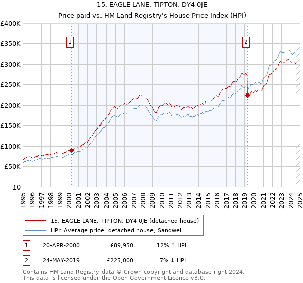 15, EAGLE LANE, TIPTON, DY4 0JE: Price paid vs HM Land Registry's House Price Index