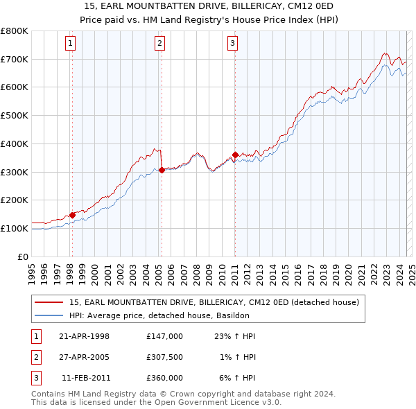 15, EARL MOUNTBATTEN DRIVE, BILLERICAY, CM12 0ED: Price paid vs HM Land Registry's House Price Index